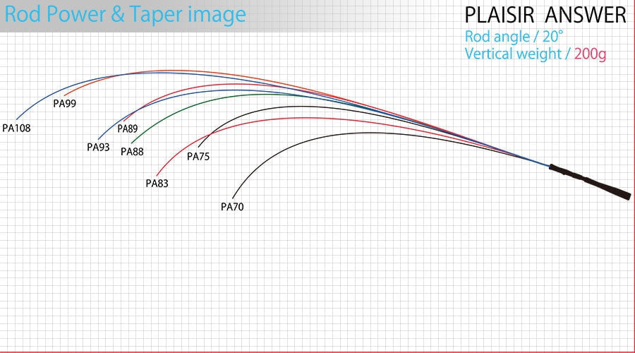 極美品　ゼナック　プレジールアンサーpa99 Distance Cracker ZENAQ プレジールアンサー PA 99 (RG)の最安値・インプレ・釣果